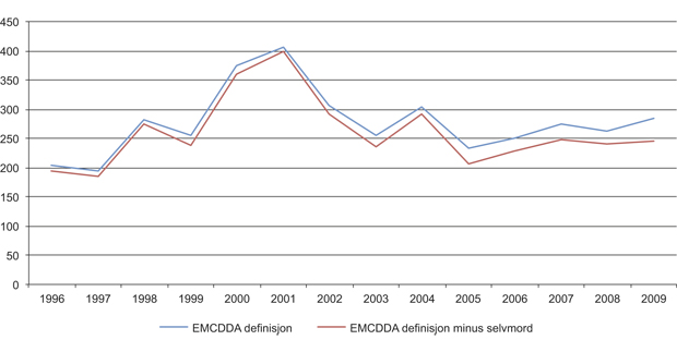 Figur 7.2 Overdosedødsfall i Norge 1996–2009. Dødsårsaksregisteret, EMCDDA-definisjon.