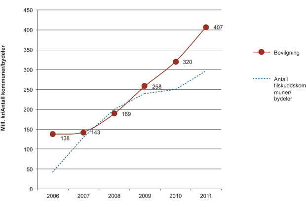 Figur 9.2 Utvikling i bevilgningen til kommunalt rusarbeid (2006–2011)