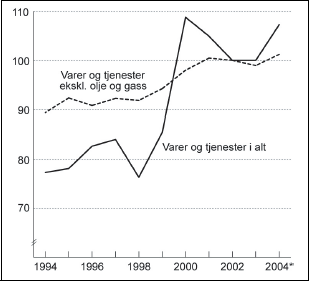 Figur 1.2 Bytteforholdet overfor utlandet. 2002=100