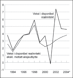 Figur 2.1 Vekst i disponibel realinntekt for husholdninger og ideelle
organisasjoner.
Prosentvis endring fra året før.