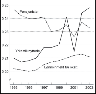Figur 2.2 Utviklingen i fordelingen av samlet inntekt for de ulike gruppene
og utvikling i lønnsinntekt i perioden 1993 til 2003. Målt
ved Gini-koeffisienten