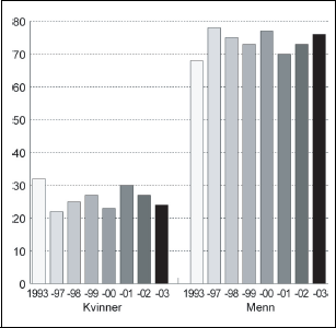 Figur 2.3 Prosentvis fordeling av kapitalinntekter mellom kvinner og
menn. 1993 og 1997-2003.