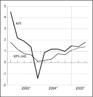 Figur 6.2 Konsumprisindeksen (KPI) og KPI uten energivarer og justert
for avgiftsendringer (KPI- JAE). Prosentvis vekst fra samme kvartal året
før