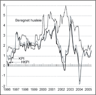 Figur 5.1 Harmonisert konsumprisindeks (HKPI)
i Norge, EU-landene og euroområdet. Vekst i prosent fra
samme måned året før.