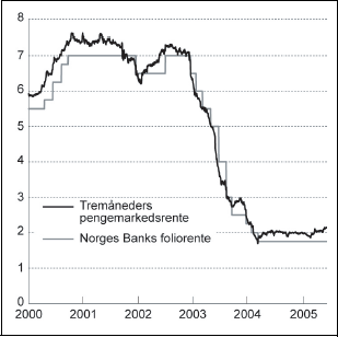 Figur 6.2 Utviklingen i nominell effektiv valutakurs for utvalgte land.
Indeks 1995=100. Stigende kurve angir sterkere kurs