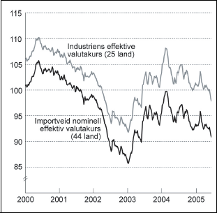 Figur 6.3 Industriens effektive valutakurs og importveid kronekurs.
Ukentlige observasjoner. Fallende kurve angir sterkere kronekurs