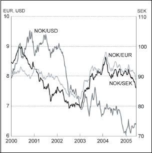 Figur 6.4 Utviklingen i norske kroner pr euro og amerikansk dollar (høyre
akse) og svenske kroner (venstre akse). Ukentlige observasjoner.
Fallende kurve angir sterkere kronekurs