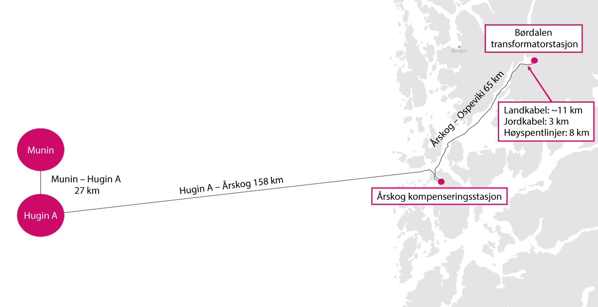 Figur 5.8 Illustrasjon av kraft fra land til Yggdrasil