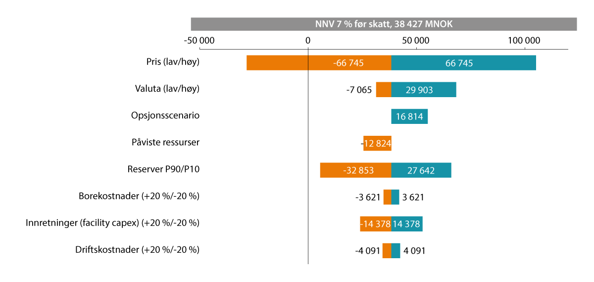 Figur 5.9 Operatørens sensitivitetsberegning