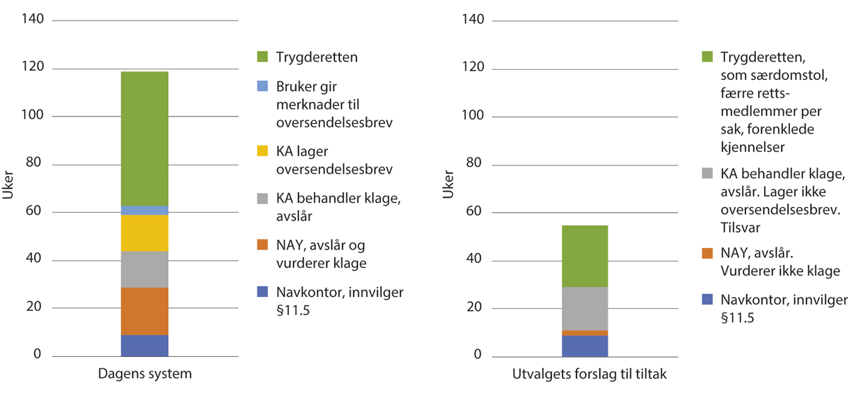 Figur 1.1 Visualisering av saksbehandlingstiden før og etter utvalgets forslag til tiltak, sak om arbeidsavklaringspenger.