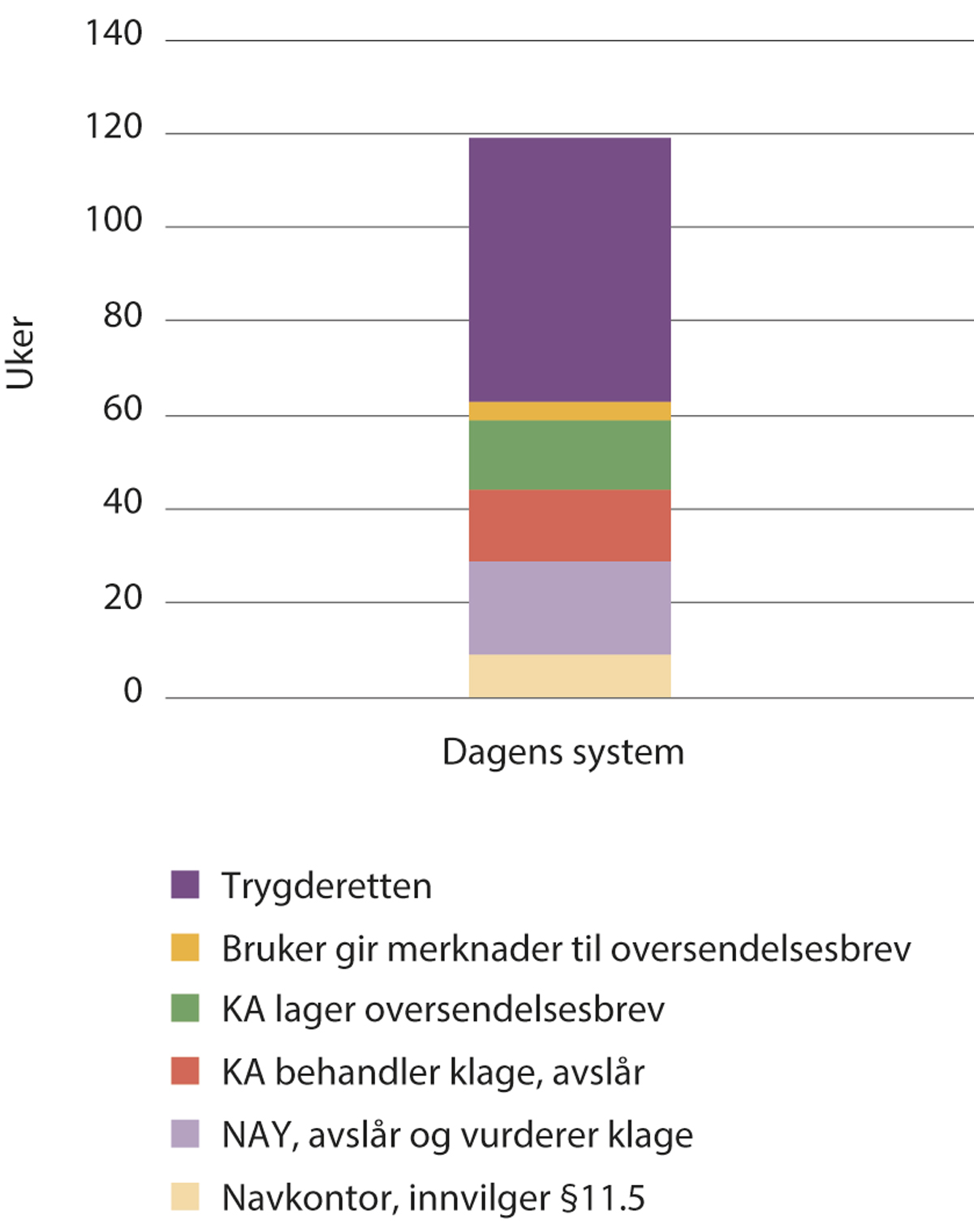 Figur 11.1 Visualisering av saksbehandlingstiden  før utvalgets forslag til tiltak, sak om arbeidsavklaringspenger.