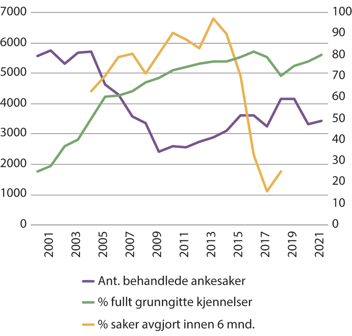 Figur 11.2 Behandling av saker i Trygderetten, saksbehandlingstid og fullt grunngitte kjennelser