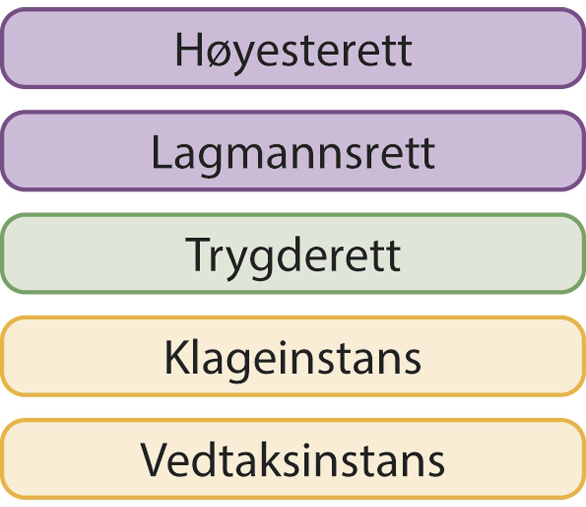 Figur 12.2 Dagens ordning