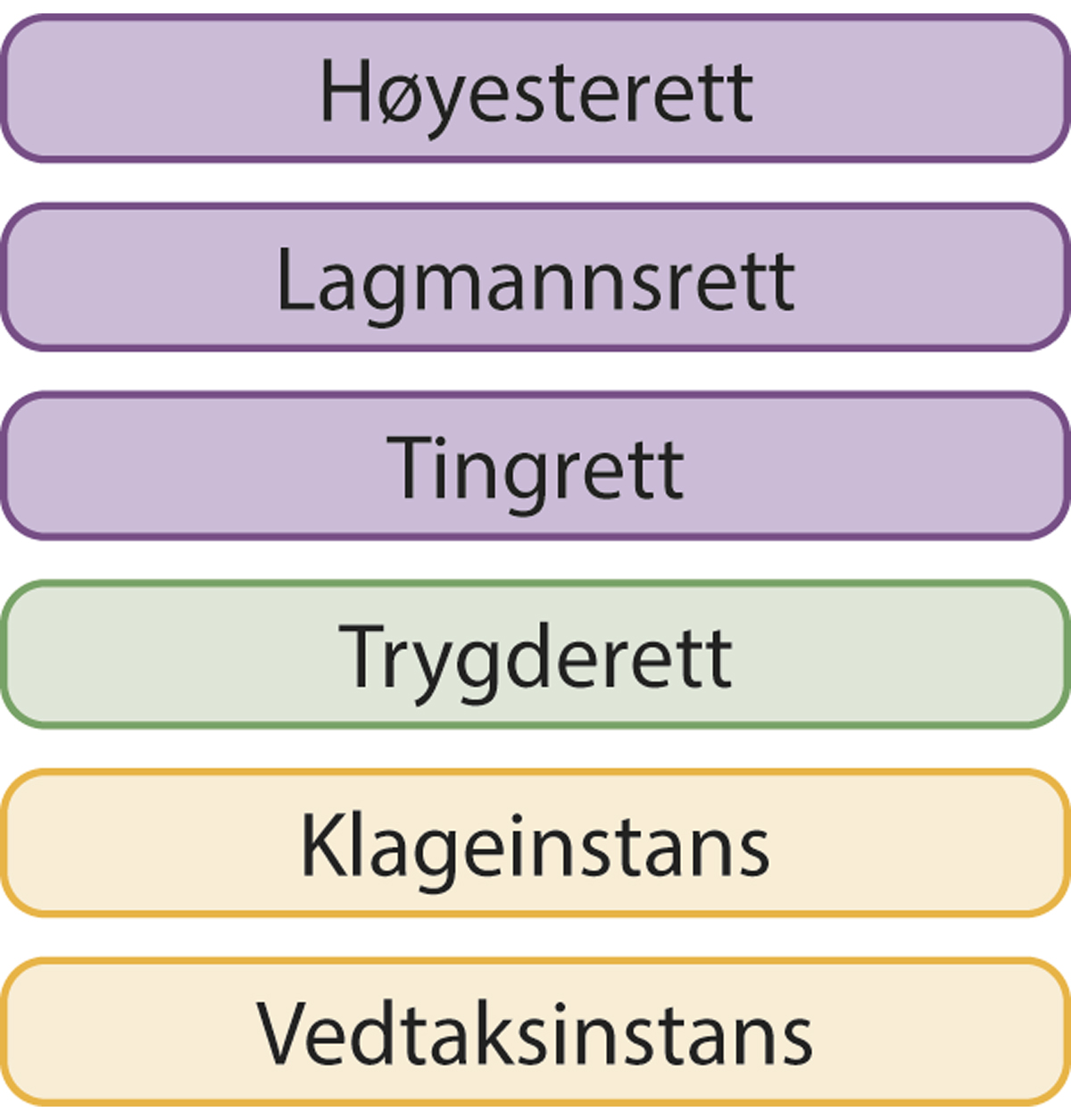 Figur 12.3 Tingretten i tillegg til Trygderetten