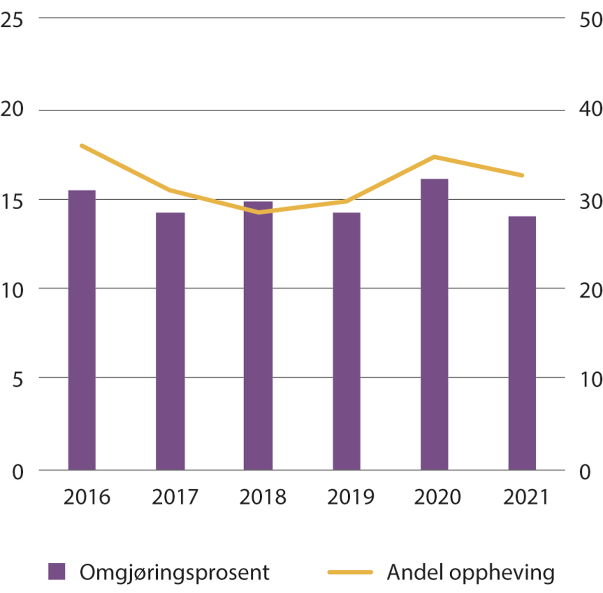 Figur 16.1 Omgjøringsprosent og andel oppheving (høyre akse) i klageinstans