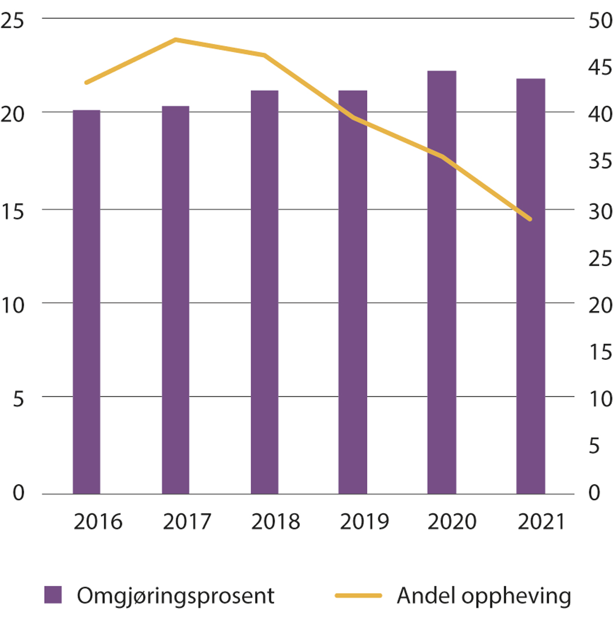 Figur 16.2 Omgjøringsprosent og andel oppheving (høyre akse) i Trygderetten