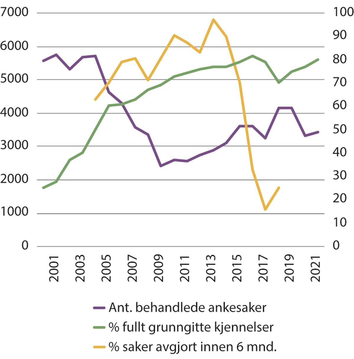 Figur 17.1 Behandlede saker, saksbehandlingstid og andel fullt grunngitte kjennelser (høyre akse)