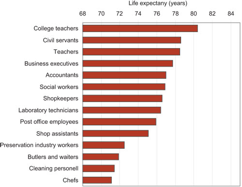 Figure 2.11 Life expectancy for a sample of occupations, men (based on
occupation at the 1980 census and deaths recorded 1996–2000).