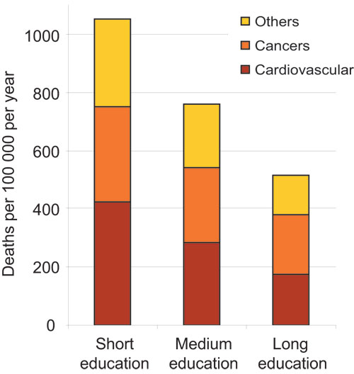 Figure 2.4 Cause-specific mortality by education, men 45–59 (1990–97).