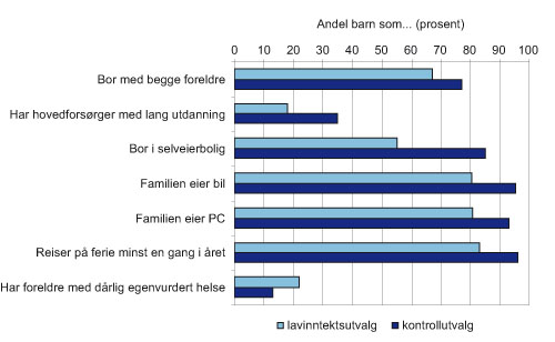 Figur 2.10 Utvalgte levekårsindikatorer for barn i lavinntektsfamilier
versus tilfeldig utvalgte familier. Prosent.