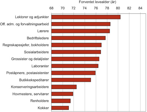 Figur 2.11 Forventet levealder for enkelte yrker, menn (basert på yrke
ved folketellingen i 1980 og dødsfall observert i 1996–2000).