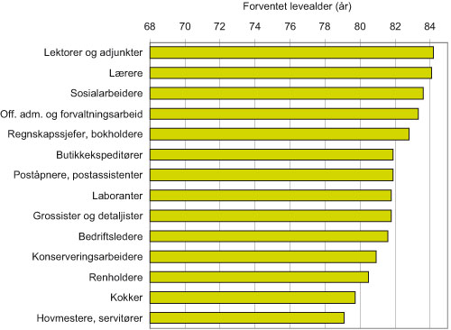 Figur 2.12 Forventet levealder for enkelte yrker, kvinner (basert på yrke
ved folketellingen i 1980 og dødsfall observert i 1996–2000).