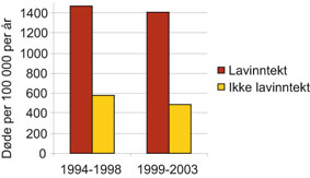 Figur 2.14 Dødelighet menn 45–59 år med og uten
lavinntekt, 1994–2003.