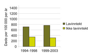 Figur 2.15 Dødelighet kvinner 45–59 år med
og uten lavinntekt, 1994–2003.