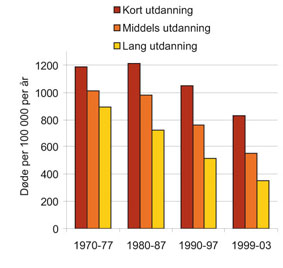Figur 2.2 Dødelighet etter utdanning, menn
45–59 år.
