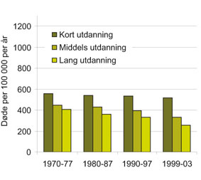 Figur 2.3 Dødelighet etter utdanning, kvinner
45–59 år.