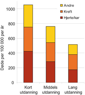Figur 2.4 Årsaksspesifikk dødelighet etter utdanning,
menn 45–59 år (1990 – 97).