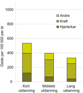 Figur 2.5 Årsaksspesifikk dødelighet etter utdanning,
kvinner 45–59 år (1990 – 97).