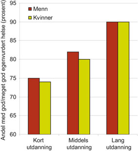 Figur 2.6 Prosentandel som vurderer helsen sin som «god» eller «meget
god» etter utdanning, menn og kvinner 25–64 år
(2002).