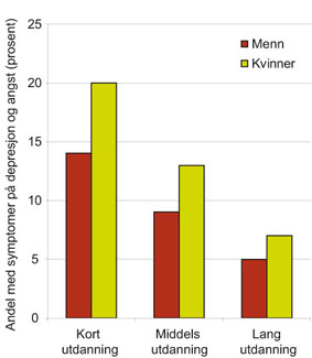Figur 2.7 Betydelige symptomer på depresjon og angst etter utdanning,
menn og kvinner 25–64 år (2002).