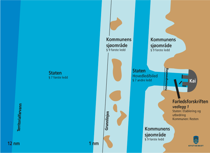 Figur 8.2 Fordeling av ansvar i havner hvor hoved- eller biled går inn til kaikant, jf. vedlegg 1 til forskrift om farleder (2009)