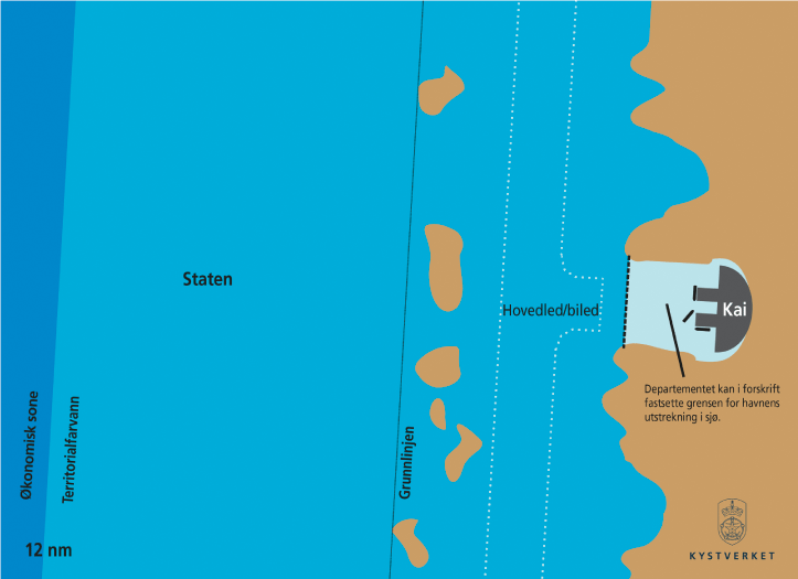 Figur 8.3 Utvalgets forslag til ny ansvarsdeling der staten har hovedansvar for fremkommelighet