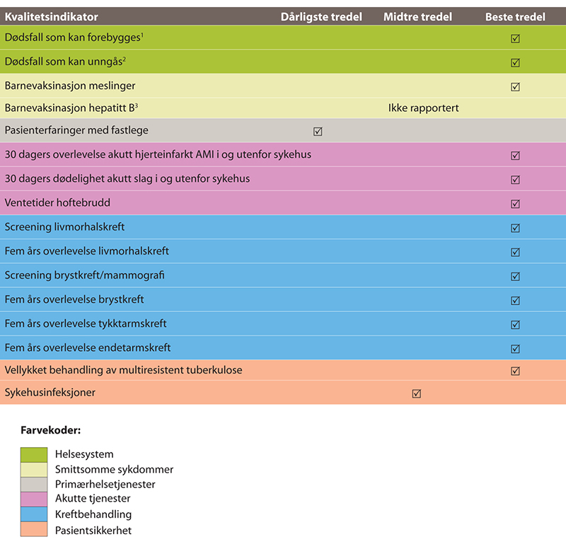 Figur 2.1 Norges resultater i en tredelt rangering av EU-landene: dårligst/midtre/beste tredel. «Health at a Glance 2018: OECD Indicators».
