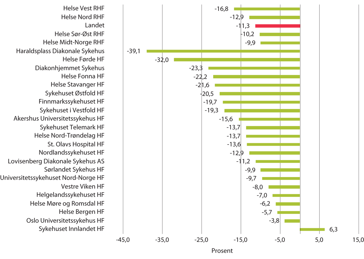 Figur 6.2 Prosentvis endring i bruk av bredspektret antibiotika i sykehus (DDD pr.100 liggedøgn), per RHF/HF1 i perioden 2012–2018.