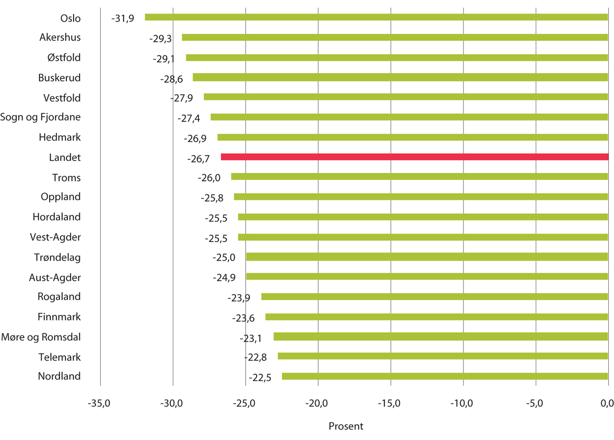 Figur 6.3 Prosentvis endring i antall utskrevne resepter med antibiotika pr. 1000 innbyggere, per fylke i perioden 2012–218.