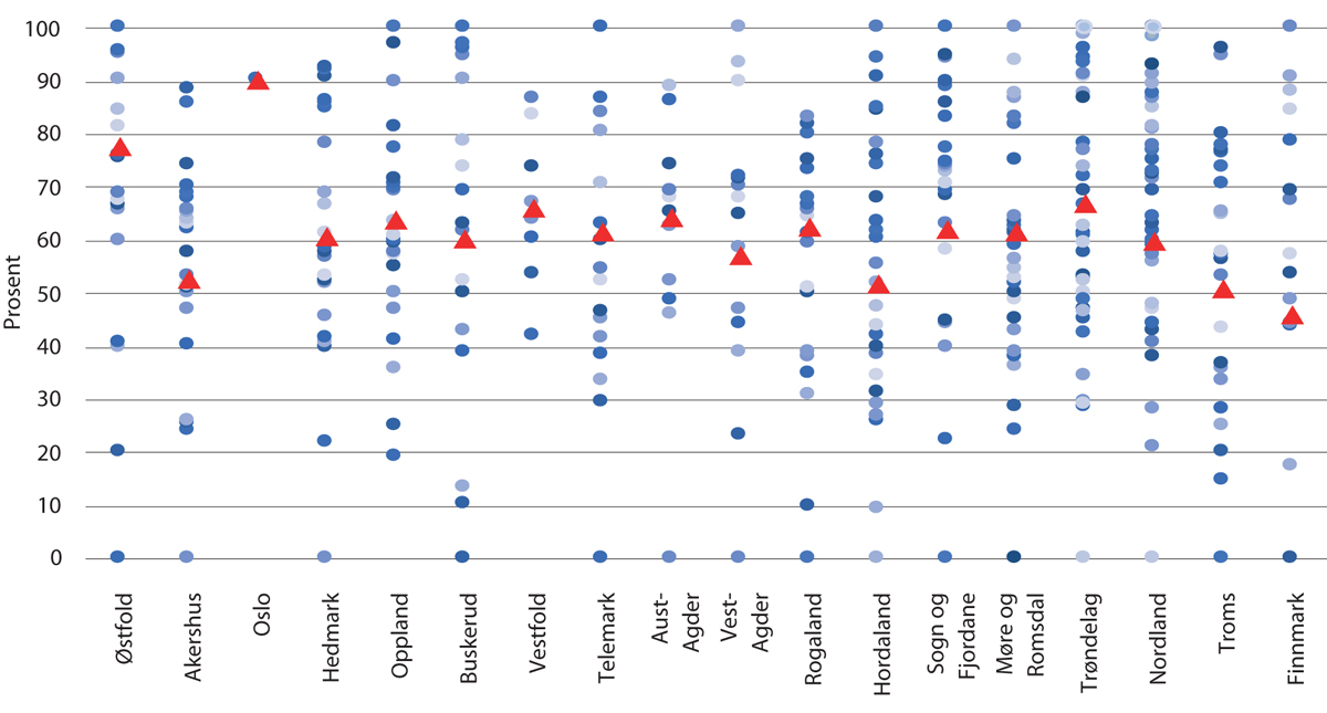 Figur 6.4 Andel beboere på sykehjem som er vurdert av lege i 2018. Kommuneresultater per fylke.1