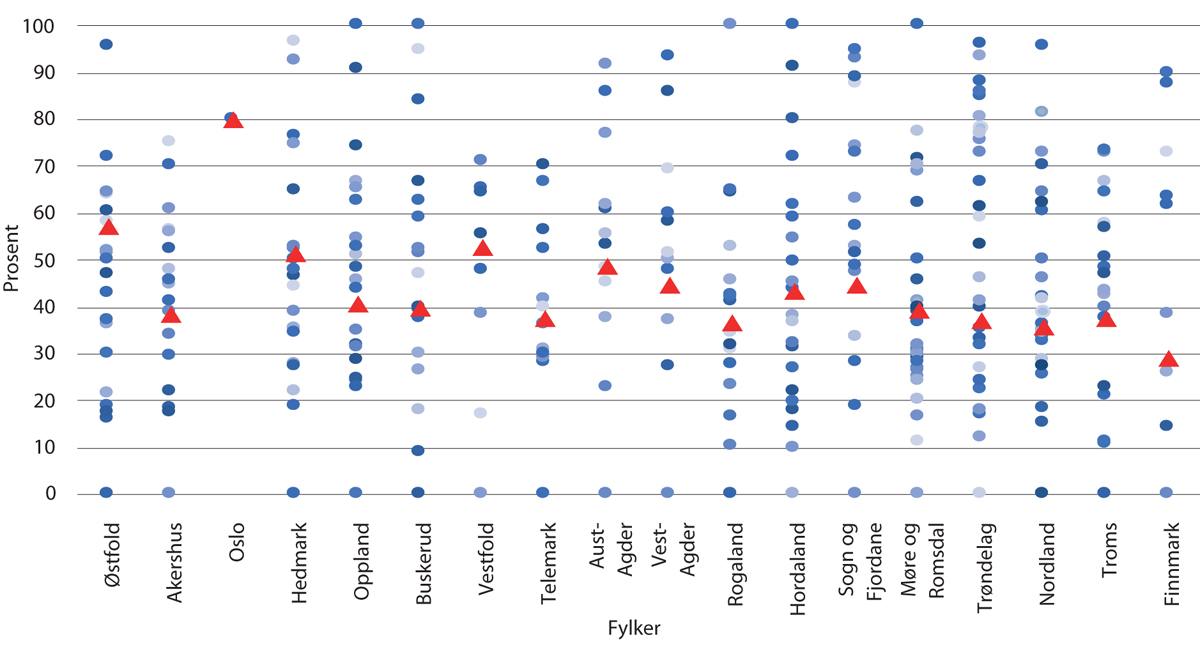 Figur 6.6 Andel beboere på sykehjem som har fått kartlagt sin ernæringsstatus i 2018. Kommuneresultater per fylke.1