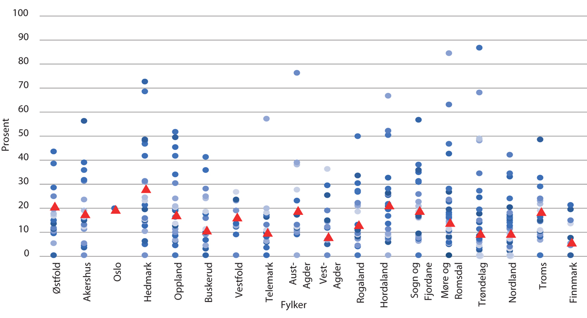 Figur 6.7 Andel mottakere av helsetjenester i hjemmet (67 år og eldre) som har fått kartlagt sin ernæringsstatus i 2018. Kommuneresultater per fylke.1