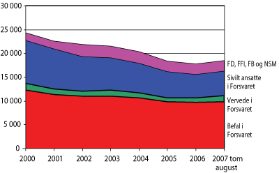 Figur 2.6 Personell i forsvarssektoren. Utvikling av gjennomsnittlig antall årsverk fra 2000 til 2007. Tallene inkluderer årsverk i internasjonale operasjoner.