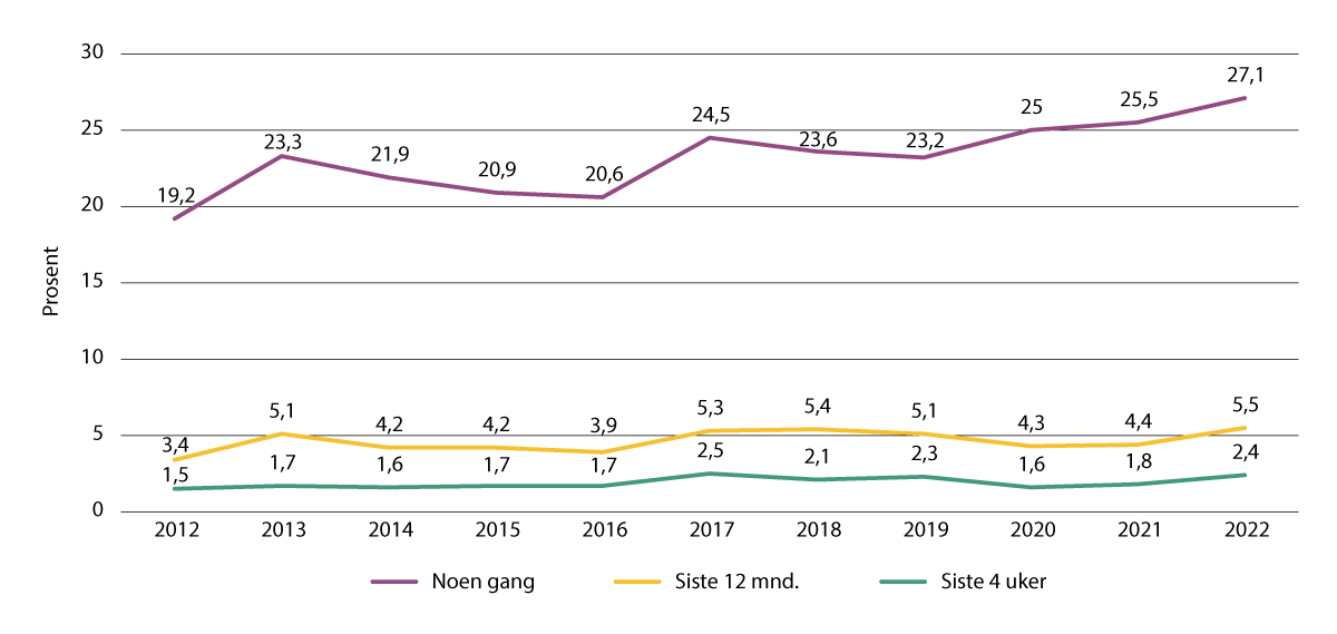 Figur 4.1 Cannabisbruk i Norge, 2012–2022.