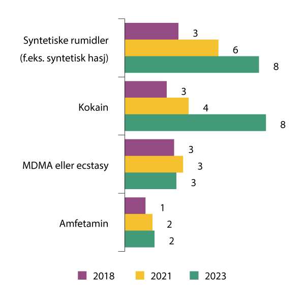 Figur 4.11 Andel elever på videregående skoler som har brukt andre typer narkotika enn cannabis. Tall for Oslo 2018–2023.
