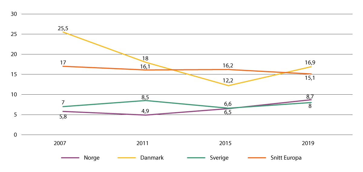 Figur 4.12 Prosentandel skoleungdom 15–16 år som oppgir å ha brukt cannabis noen gang, fra 2007–2019.