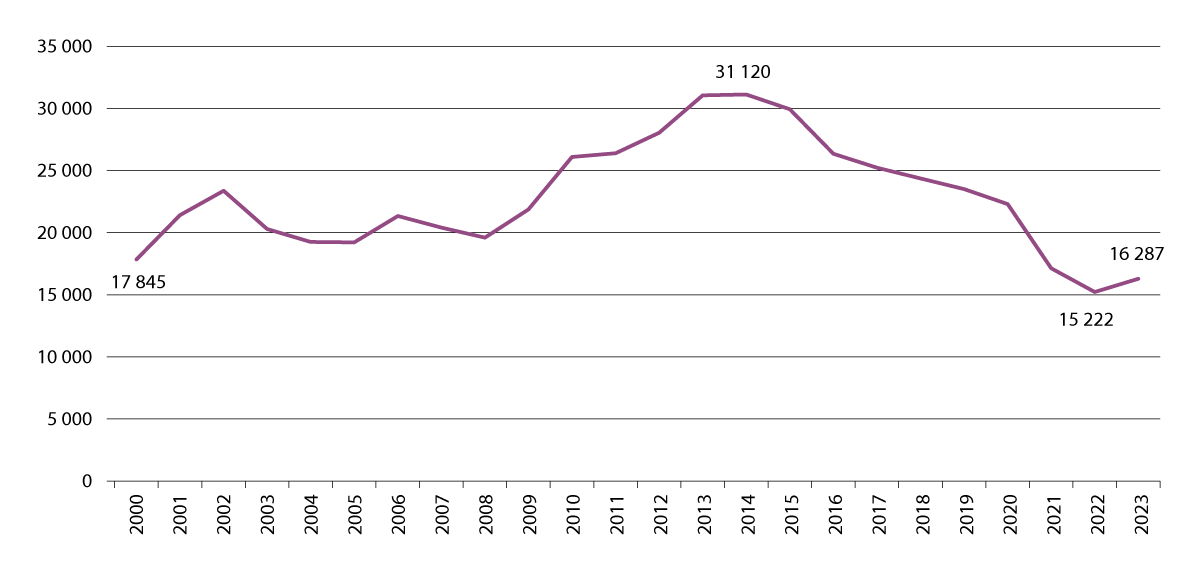 Figur 4.13 Antall saker med beslag av narkotika 2000–2023.