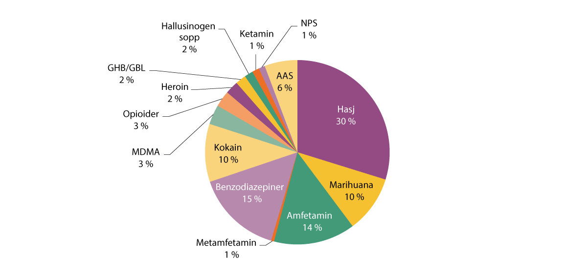 Figur 4.14 Fordeling av beslag i 2023 etter stofftype.