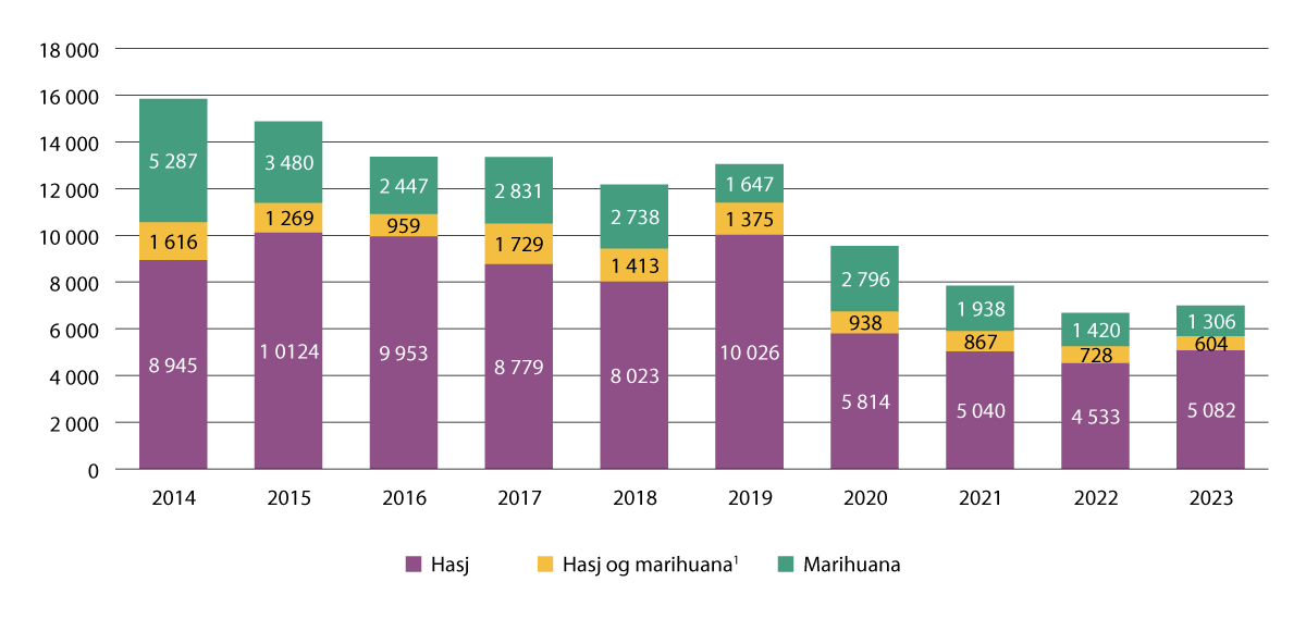 Figur 4.15 Antall beslag av cannabis per år, 2014–2023.