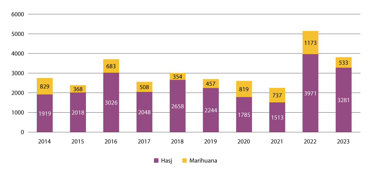 Figur 4.16 Beslaglagt mengde cannabis per år, 2014–2023.